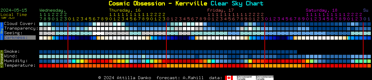 Current forecast for Cosmic Obsession - Kerrville Clear Sky Chart