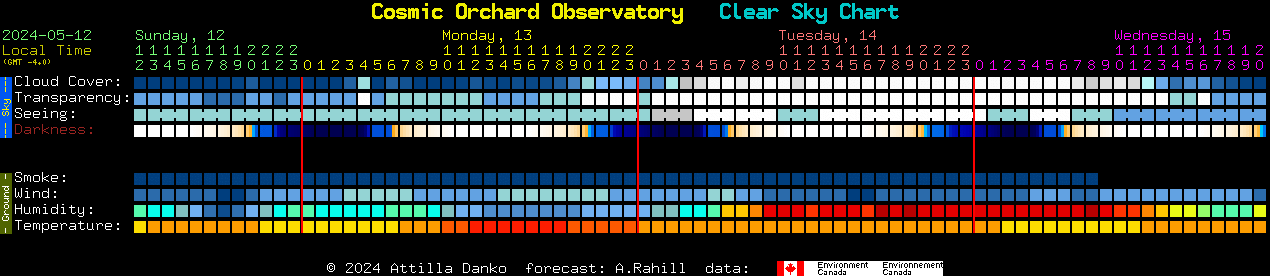 Current forecast for Cosmic Orchard Observatory Clear Sky Chart