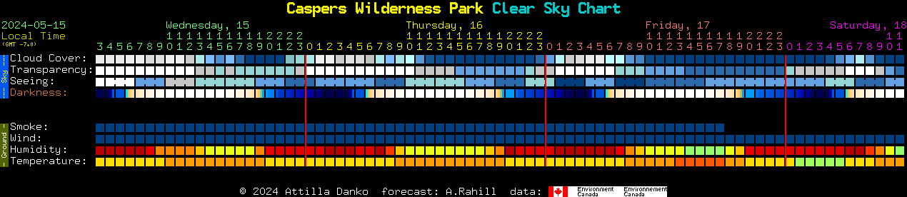 Current forecast for Caspers Wilderness Park Clear Sky Chart