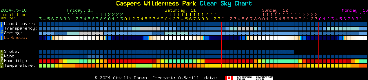 Current forecast for Caspers Wilderness Park Clear Sky Chart