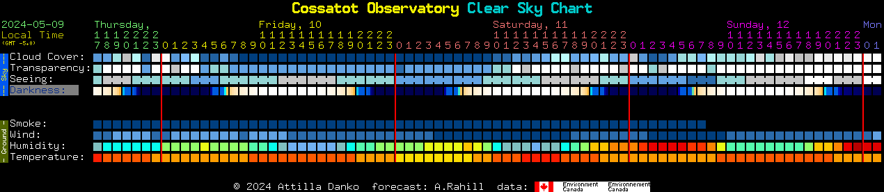 Current forecast for Cossatot Observatory Clear Sky Chart