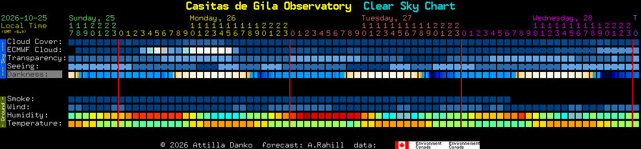 Current forecast for Casitas de Gila Observatory Clear Sky Chart