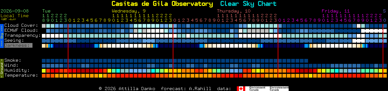 Current forecast for Casitas de Gila Observatory Clear Sky Chart