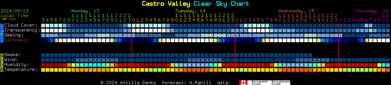 Current forecast for Castro Valley Clear Sky Chart