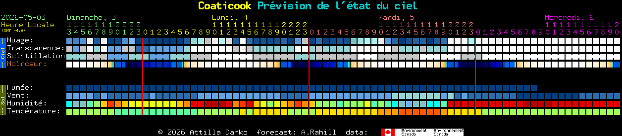 Current forecast for Coaticook Clear Sky Chart