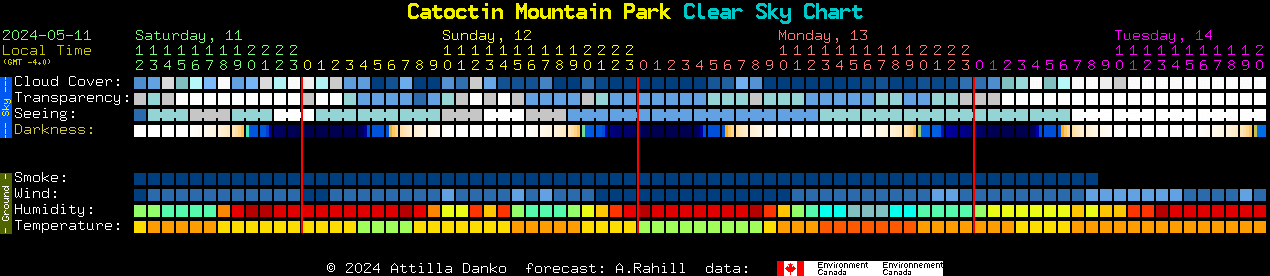 Current forecast for Catoctin Mountain Park Clear Sky Chart