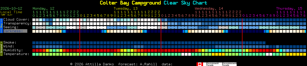 Current forecast for Colter Bay Campground Clear Sky Chart