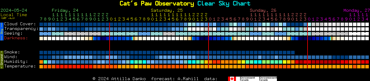 Current forecast for Cat's Paw Observatory Clear Sky Chart