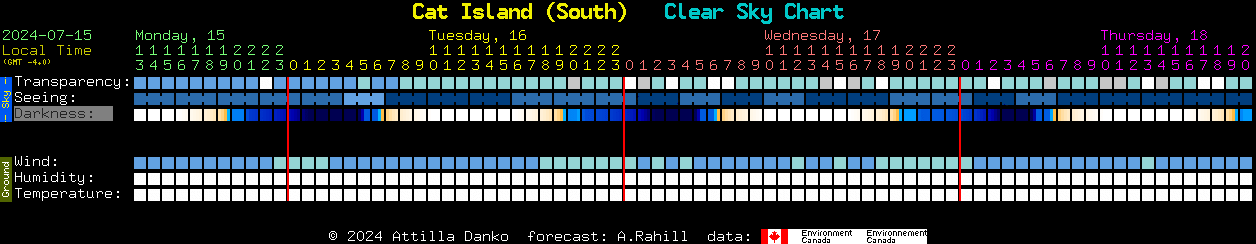 Current forecast for Cat Island (South) Clear Sky Chart