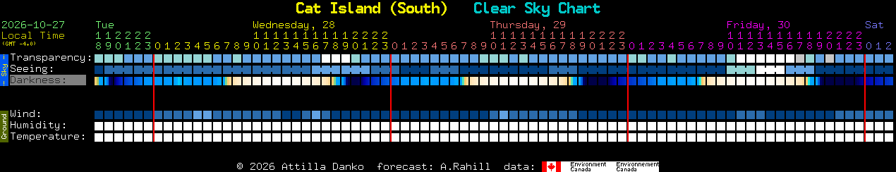 Current forecast for Cat Island (South) Clear Sky Chart