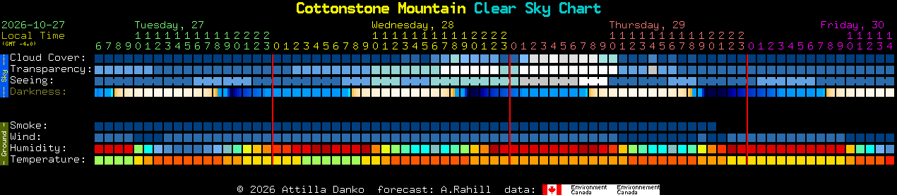Current forecast for Cottonstone Mountain Clear Sky Chart