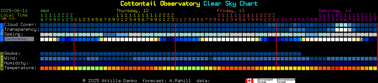 Current forecast for Cottontail Observatory Clear Sky Chart
