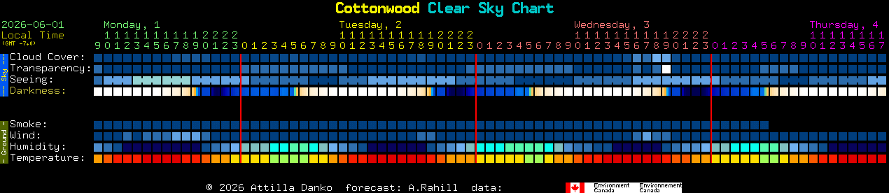 Current forecast for Cottonwood Clear Sky Chart