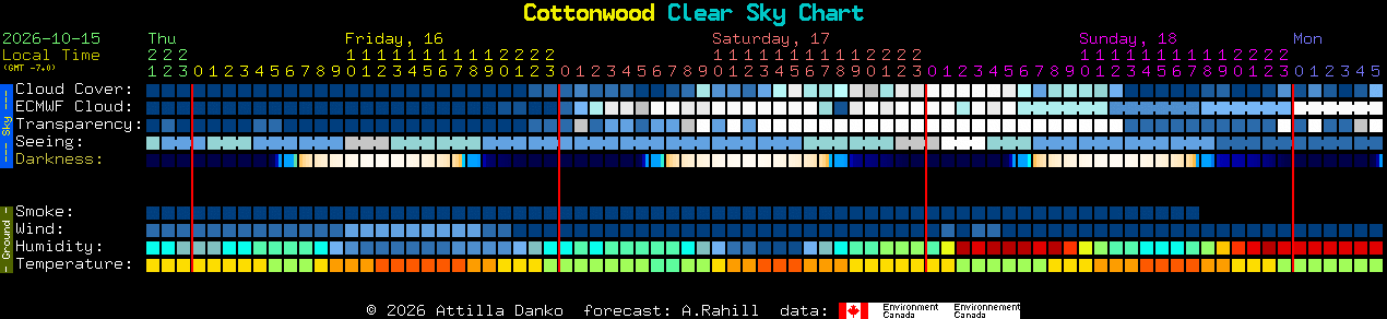 Current forecast for Cottonwood Clear Sky Chart