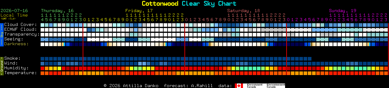 Current forecast for Cottonwood Clear Sky Chart