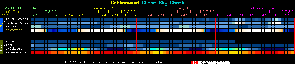 Current forecast for Cottonwood Clear Sky Chart