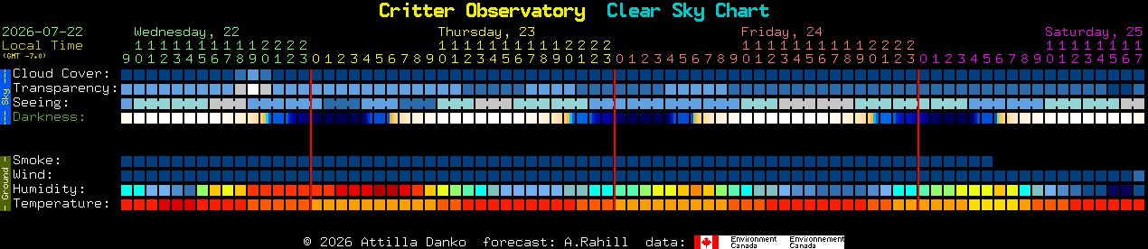 Current forecast for Critter Observatory Clear Sky Chart