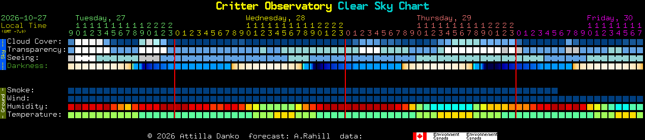 Current forecast for Critter Observatory Clear Sky Chart