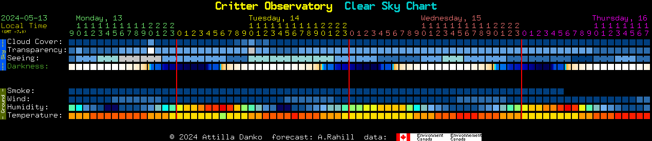 Current forecast for Critter Observatory Clear Sky Chart