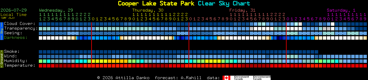 Current forecast for Cooper Lake State Park Clear Sky Chart