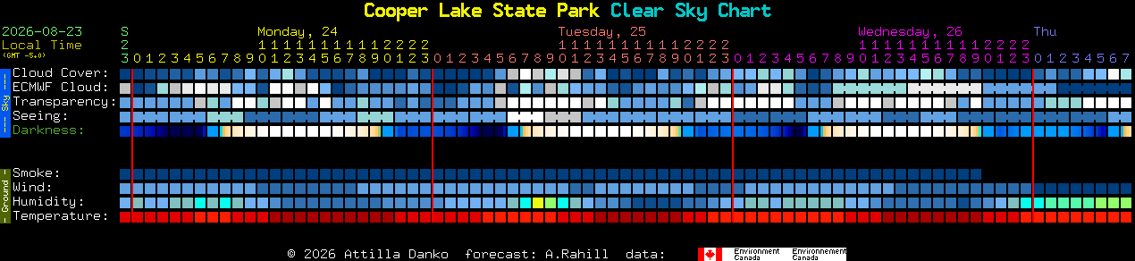 Current forecast for Cooper Lake State Park Clear Sky Chart