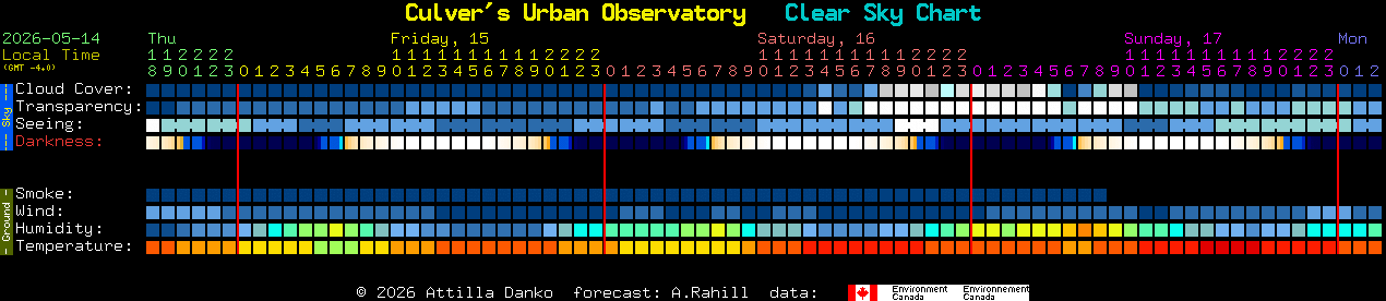 Current forecast for Culver's Urban Observatory Clear Sky Chart