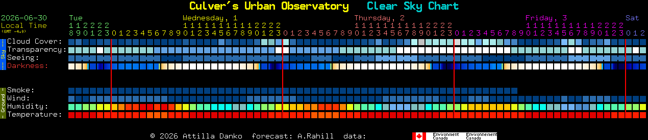 Current forecast for Culver's Urban Observatory Clear Sky Chart