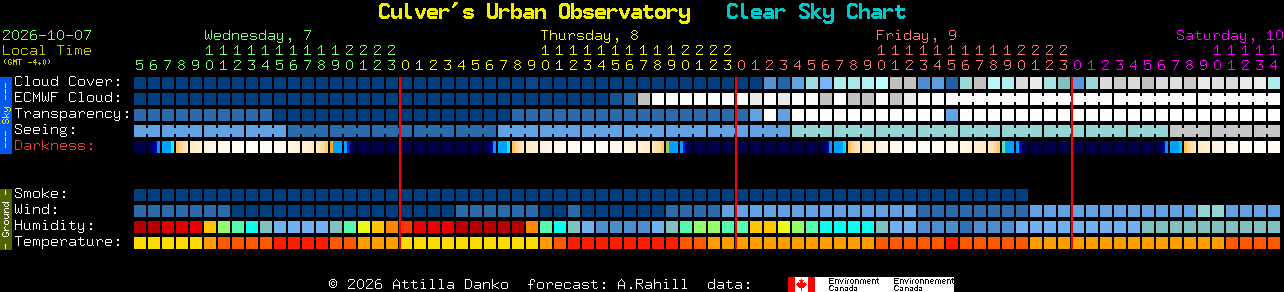 Current forecast for Culver's Urban Observatory Clear Sky Chart
