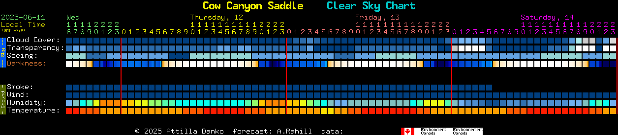 Current forecast for Cow Canyon Saddle Clear Sky Chart