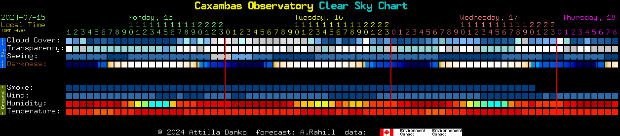 Current forecast for Caxambas Observatory Clear Sky Chart