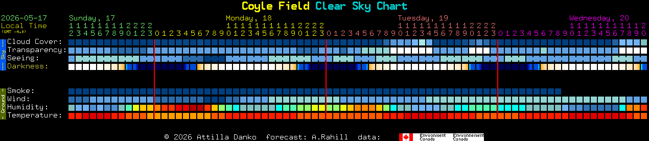 Current forecast for Coyle Field Clear Sky Chart
