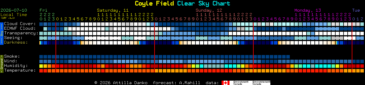 Current forecast for Coyle Field Clear Sky Chart