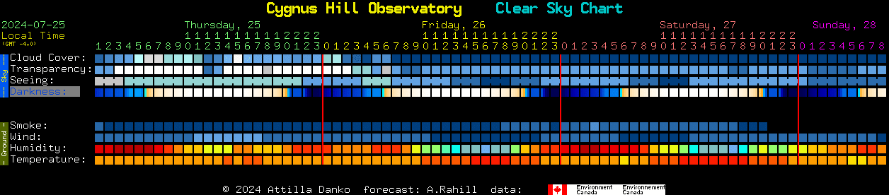 Current forecast for Cygnus Hill Observatory Clear Sky Chart