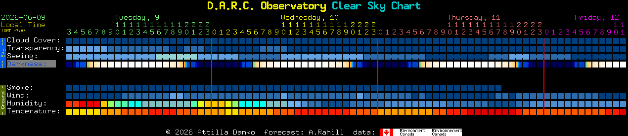 Current forecast for D.A.R.C. Observatory Clear Sky Chart
