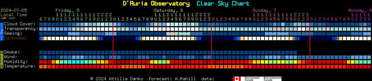 Current forecast for D'Auria Observatory Clear Sky Chart