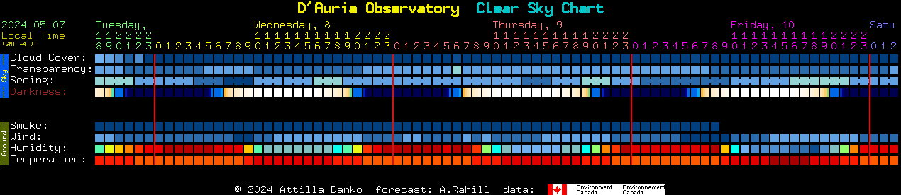 Current forecast for D'Auria Observatory Clear Sky Chart
