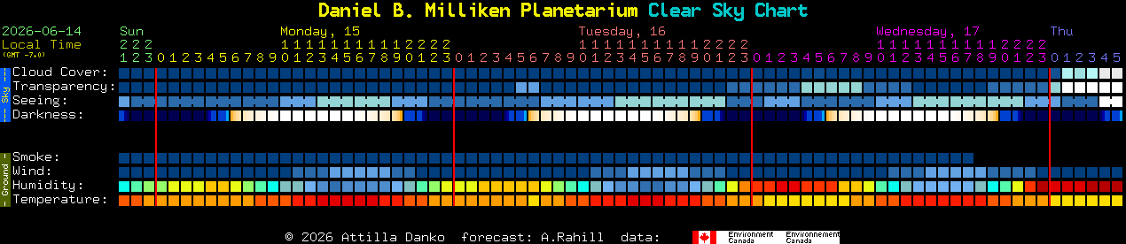 Current forecast for Daniel B. Milliken Planetarium Clear Sky Chart