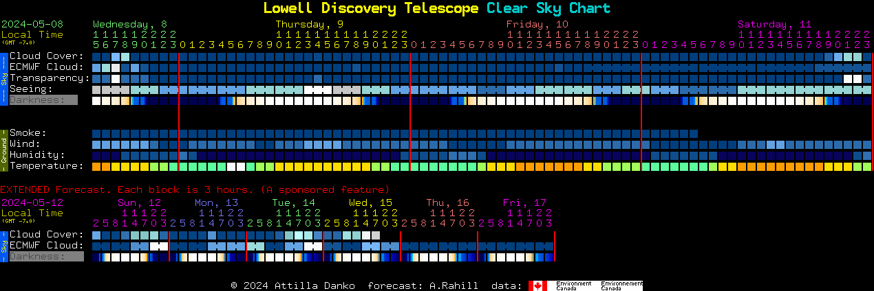 Current forecast for Lowell Discovery Telescope Clear Sky Chart