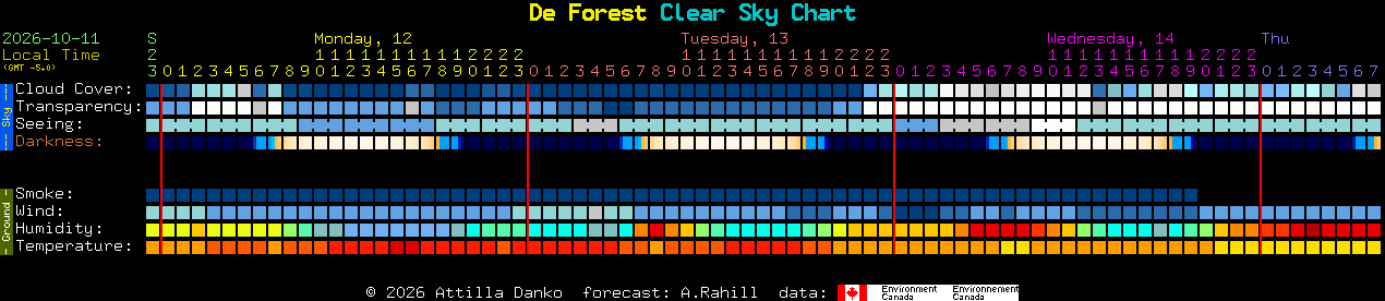 Current forecast for De Forest Clear Sky Chart