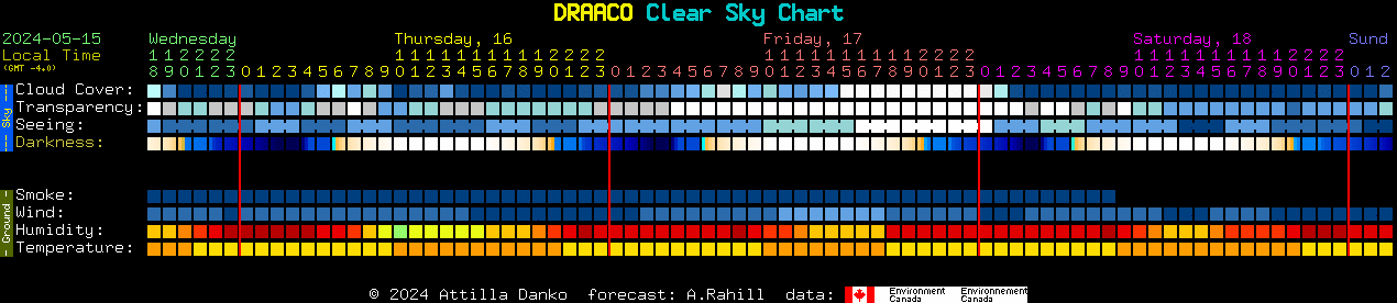 Current forecast for DRAACO Clear Sky Chart