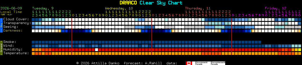 Current forecast for DRAACO Clear Sky Chart