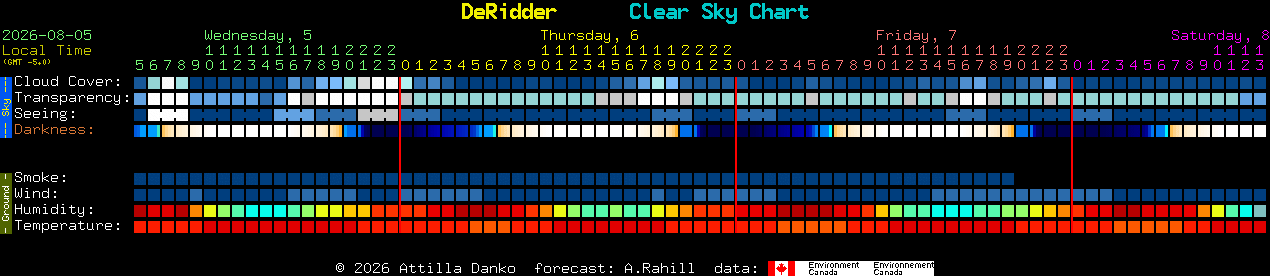 Current forecast for DeRidder Clear Sky Chart