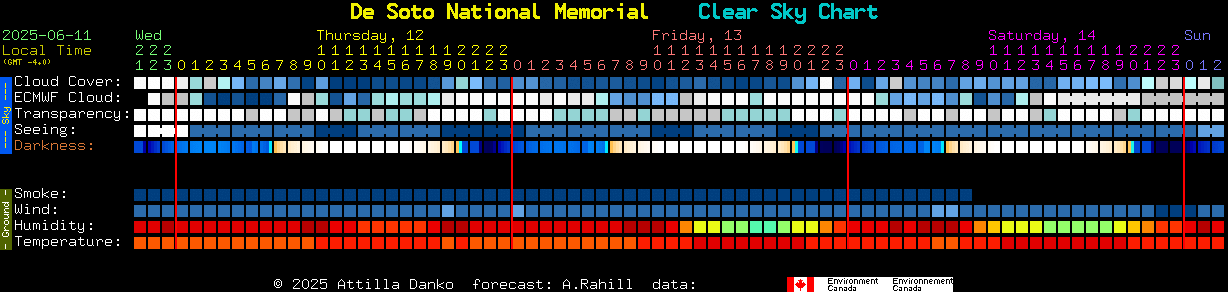 Current forecast for De Soto National Memorial Clear Sky Chart