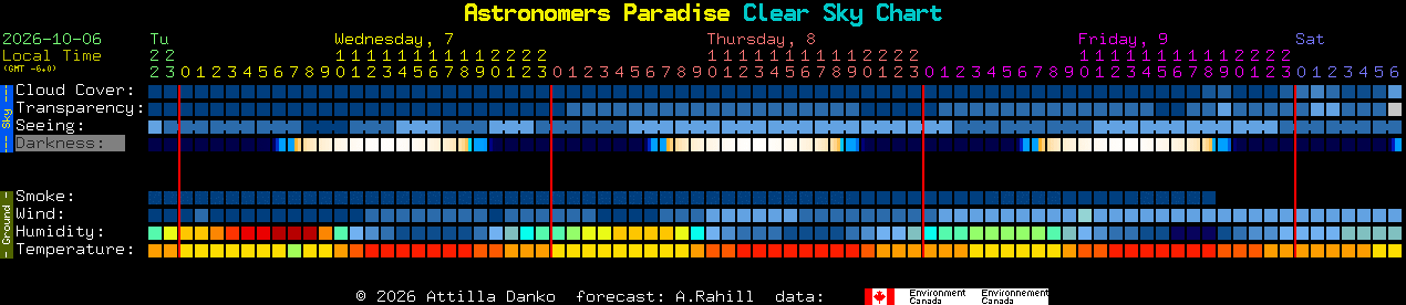Current forecast for Astronomers Paradise Clear Sky Chart