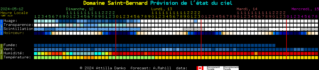 Current forecast for Domaine Saint-Bernard Clear Sky Chart