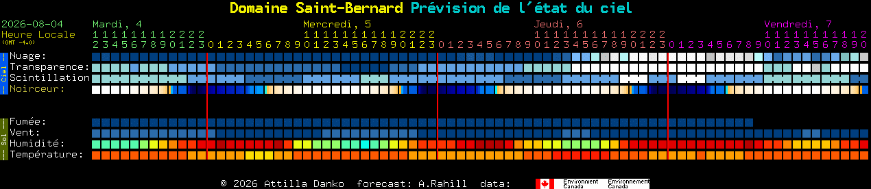 Current forecast for Domaine Saint-Bernard Clear Sky Chart