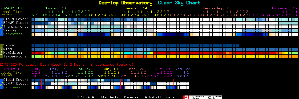 Current forecast for Dee-Top Observatory Clear Sky Chart