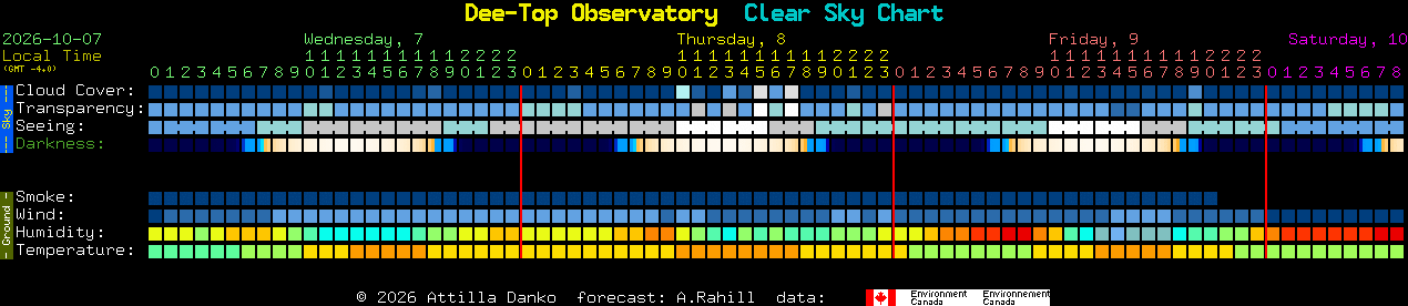 Current forecast for Dee-Top Observatory Clear Sky Chart