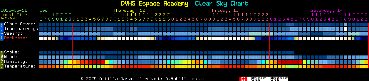 Current forecast for DVHS Espace Academy Clear Sky Chart