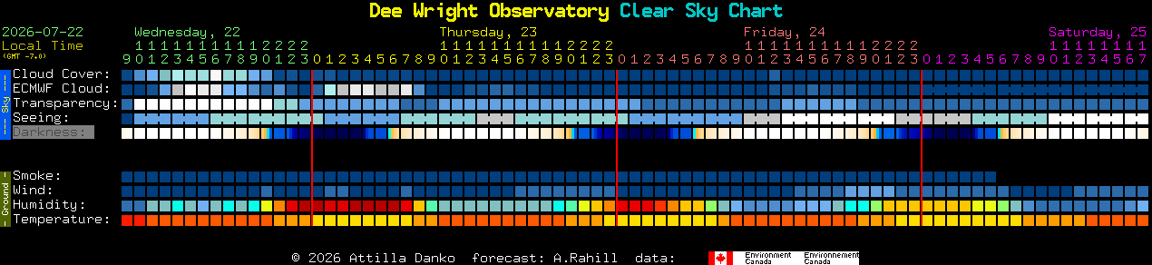 Current forecast for Dee Wright Observatory Clear Sky Chart